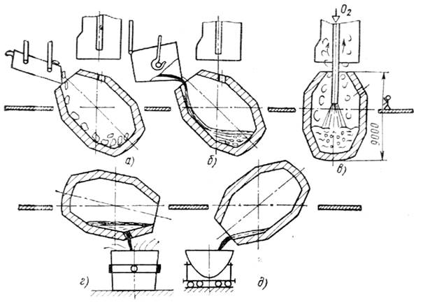 Производство стали в кислородных конверторах - student2.ru