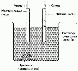 Промышленное применение электролиза - student2.ru