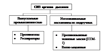 Простейшие СИЗ органов дыхания - student2.ru