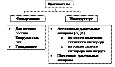 Простейшие СИЗ органов дыхания - student2.ru