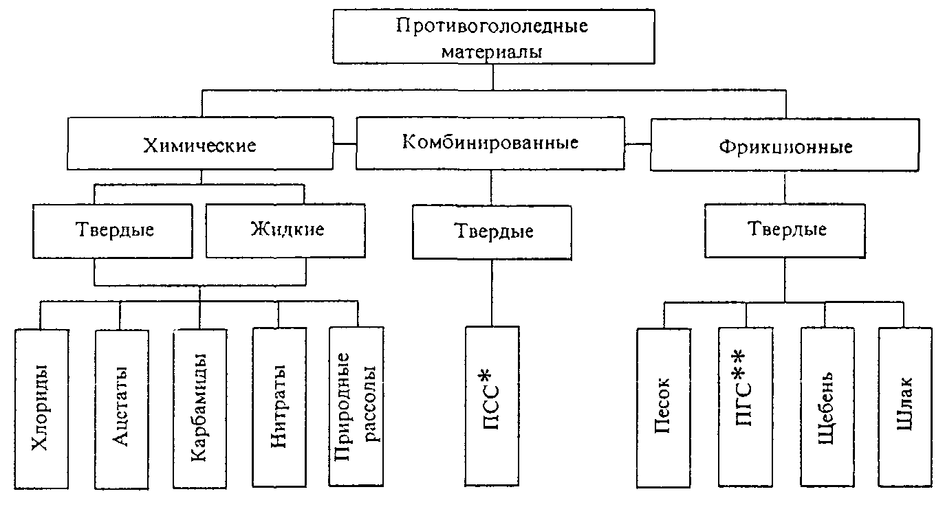 Противогололедные материалы - student2.ru