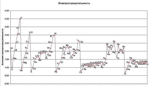 Проявления периодического закона в отношении энергии сродства к электрону - student2.ru