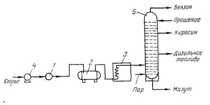 прямая перегонка нефти - student2.ru
