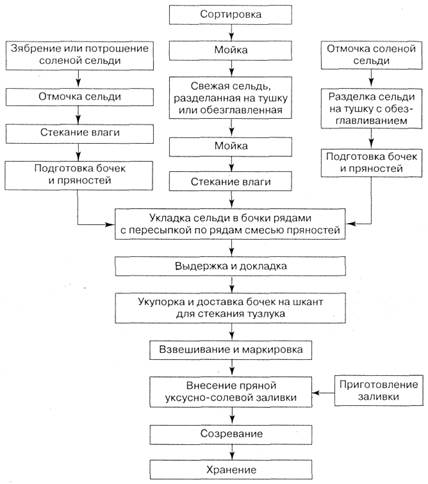 Пряный посол и маринование рыбы - student2.ru