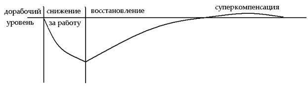 Пути ускорения восстановительных процессов - student2.ru