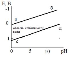 Работа № 3. Коррозия с водородной и кислородной деполяризацией - student2.ru
