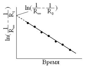 Работа №14. Изучение скорости гидролиза уксусного ангидрида методом электрической проводимости - student2.ru