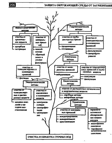 Рациональное водопользование и зашита водных ресурсов Методы обработки и очистки сточных вод - student2.ru