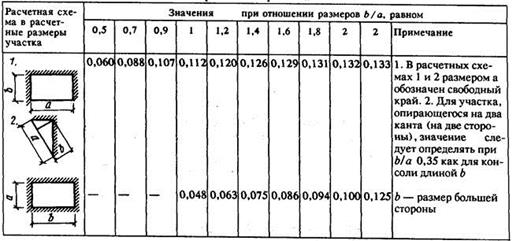 Расчет и конструирование баз с траверсой и баз с консольными ребрами. - student2.ru