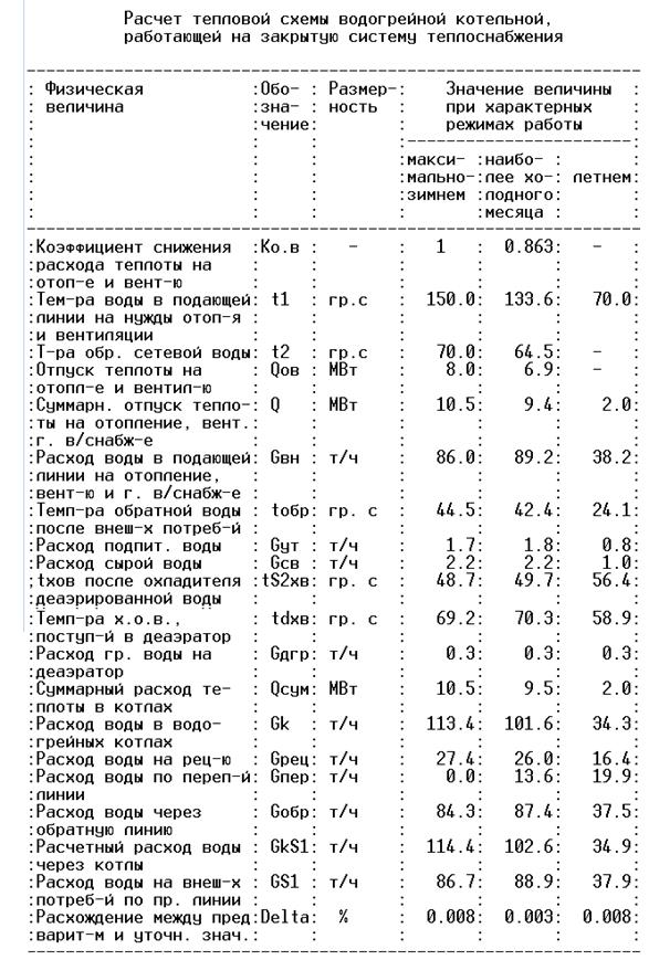 Расчет принципиальной тепловой схемы водогрейной котельной с применением ЭВМ - student2.ru