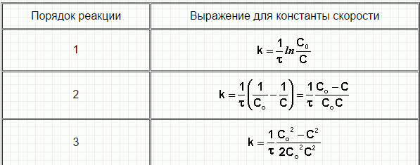 Расчет энергии активации сложной реакции через энергии активации элементарных стадий - student2.ru