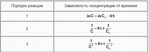 Расчет энергии активации сложной реакции через энергии активации элементарных стадий - student2.ru