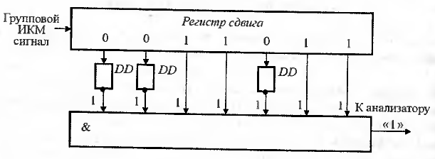 Расчёт основных параметров системы цикловой синхронизации - student2.ru
