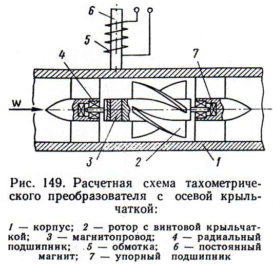 Расходомеры постоянного перепада давления - student2.ru