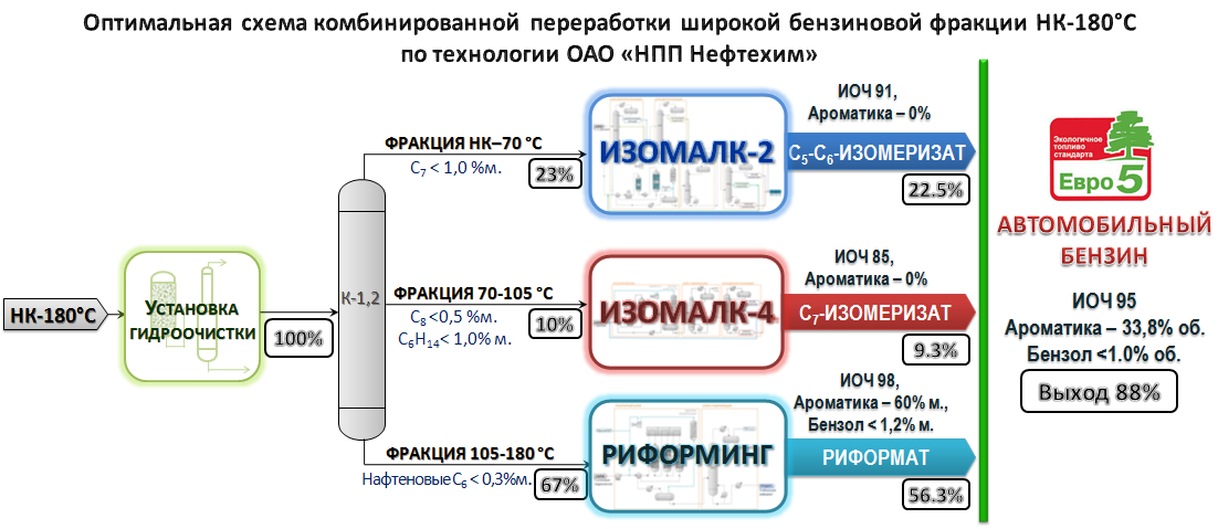 Раскрытие цикла нафтенов идет в обоих реакторах, но в основном реакция идет в первом реакторе, так как в нем выше температура. - student2.ru