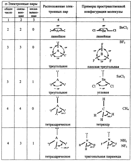Расположение локализованных электронных пар центрального атома и пространственная конфигурация молекул - student2.ru