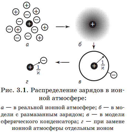 Распределение ионов в растворе электролита и потенциал ионной атмосферы - student2.ru