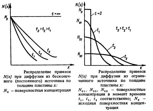 Распределение примесей при диффузии - student2.ru