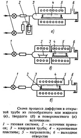 Распределение примесей при диффузии - student2.ru