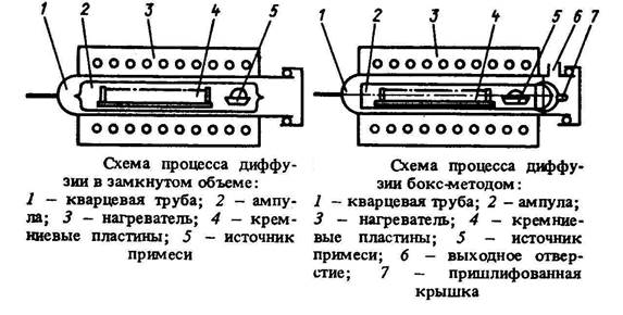 Распределение примесей при диффузии - student2.ru