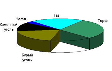 Распределение запасов углеводородного сырья - student2.ru