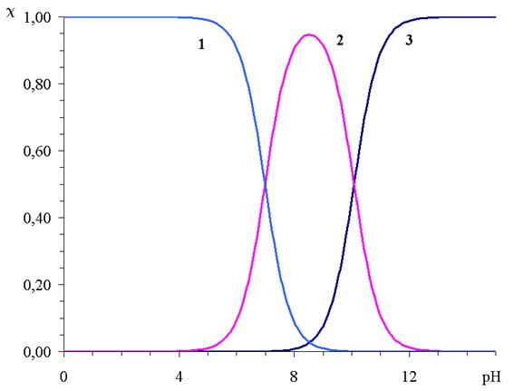 Распределительные диаграммы для кислотно-основных систем - student2.ru