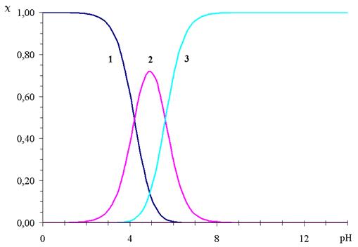 Распределительные диаграммы для кислотно-основных систем - student2.ru