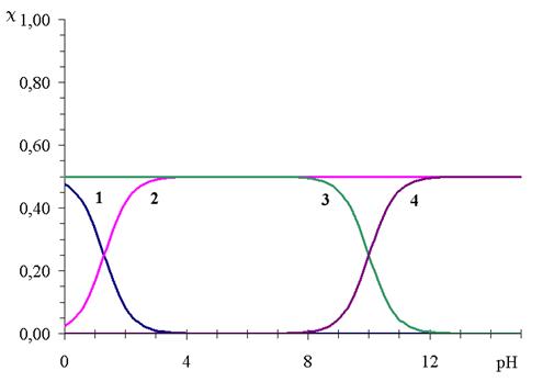 Распределительные диаграммы для кислотно-основных систем - student2.ru