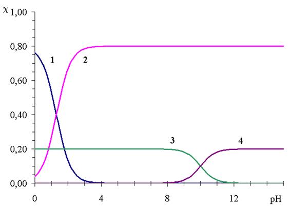 Распределительные диаграммы для кислотно-основных систем - student2.ru