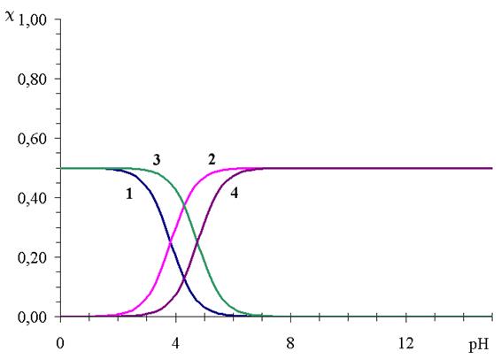 Распределительные диаграммы для кислотно-основных систем - student2.ru