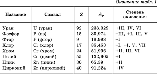 Распространенные элементы. строение атомов. Электронные оболочки. Орбитали - student2.ru