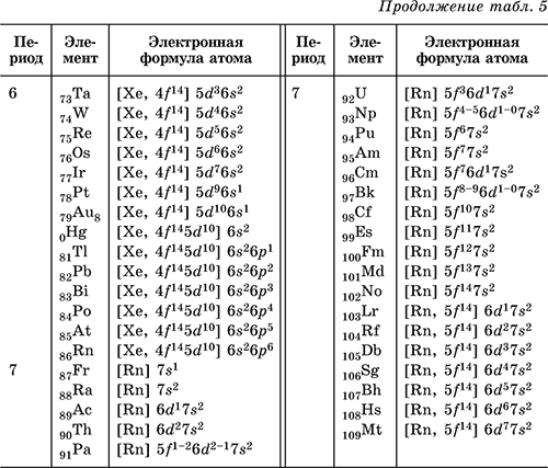 Распространенные элементы. строение атомов. Электронные оболочки. Орбитали - student2.ru