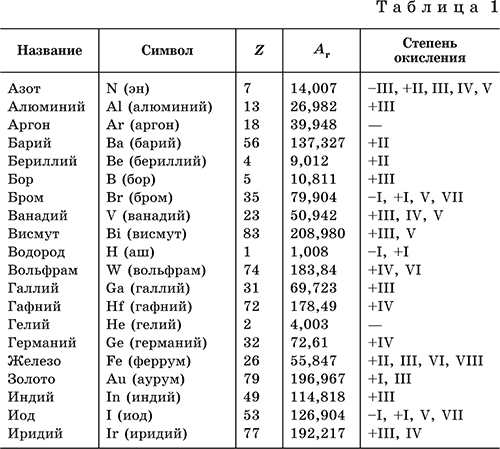 Распространенные элементы. строение атомов. Электронные оболочки. Орбитали - student2.ru