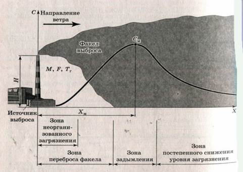 Рассеивание загрязняющих веществ в атмосфере. - student2.ru