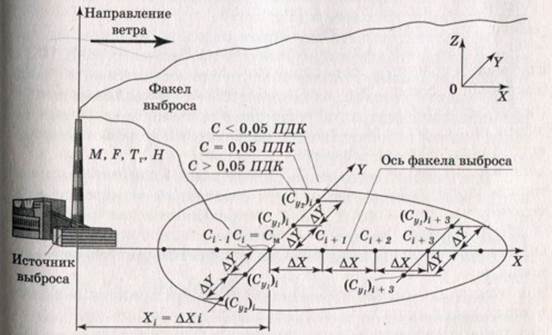 Рассеивание загрязняющих веществ в атмосфере. - student2.ru