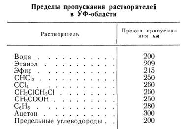 Растворители, применяемые при измерении электронных спектров поглощения - student2.ru