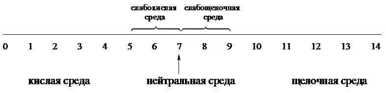 Расчёт значений рН и рОН в разбавленных растворах сильных и слабых кислот и оснований - student2.ru