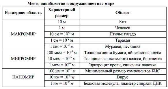 Разновидности наноматериалов - student2.ru