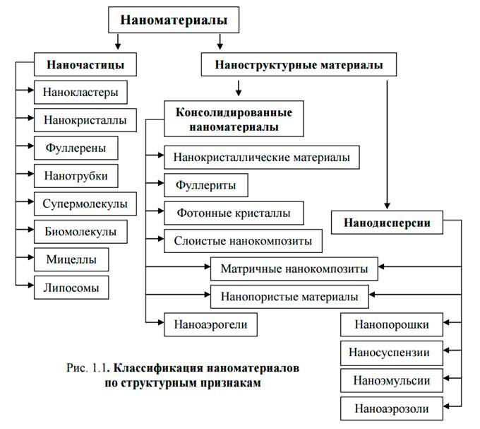 Разновидности наноматериалов - student2.ru