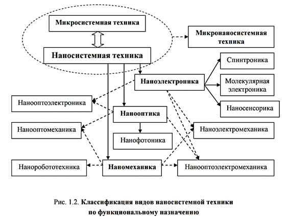 Разновидности наноматериалов - student2.ru