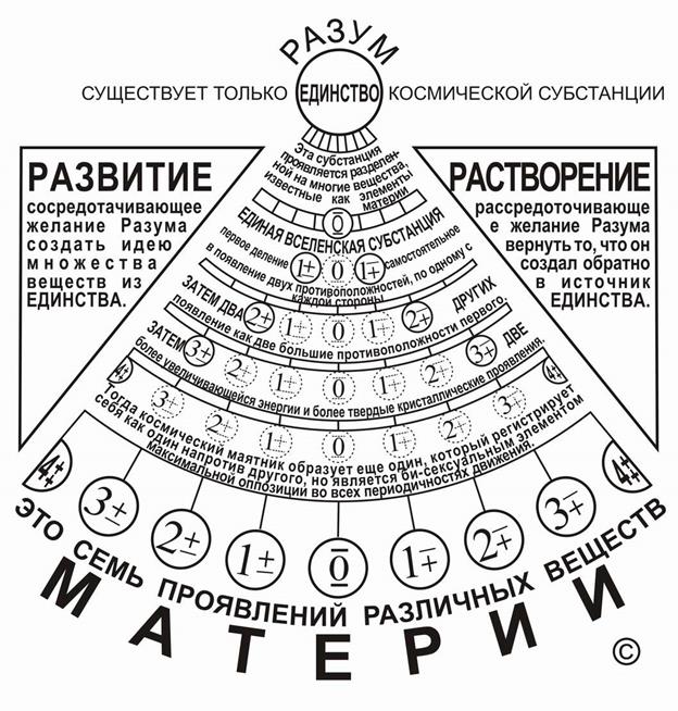 разум - единая вселенская субстанция - student2.ru