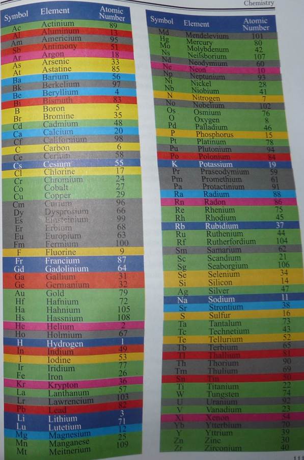 Read and translate the list of chemical elements with their symbols and atomic number: (in alphabetical order) - student2.ru