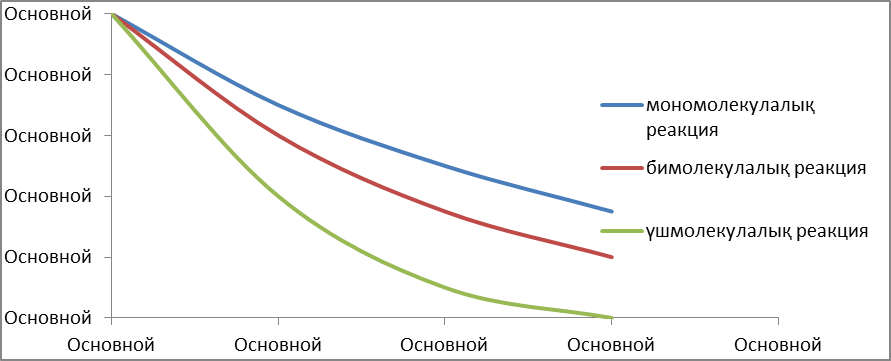 Реакцияның механизмы мен жылдамдыңы. - student2.ru