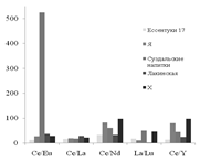 редкоземельные элементы в качестве маркеров идентификации природных минеральных вод - student2.ru