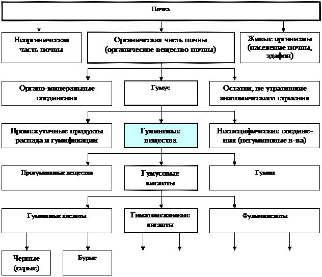 Реферат: Использование гуминовых веществ - student2.ru