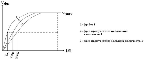 Регуляция активности ферментов. - student2.ru