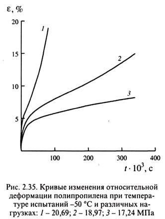 Релаксационные свойства полимеров. Принцип суперпозиции - student2.ru