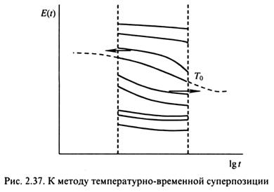 Релаксационные свойства полимеров. Принцип суперпозиции - student2.ru