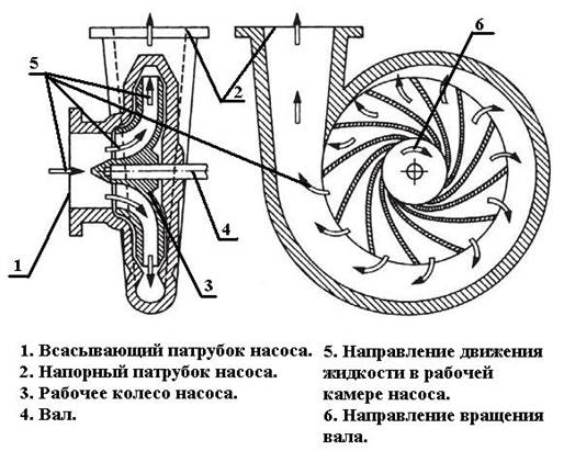 Ремонт центробежных насосов - student2.ru