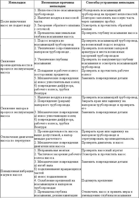 Ремонт центробежных насосов - student2.ru